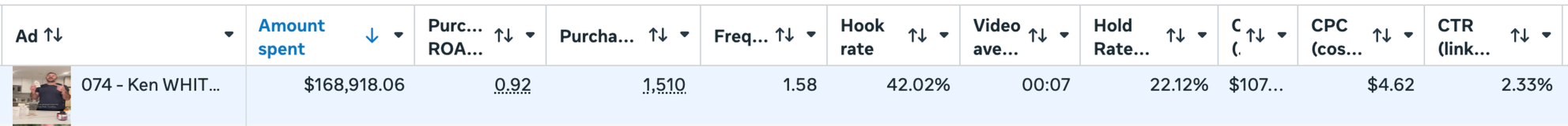Meta Ads Manager row for the Longevity ad